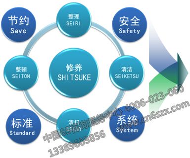 ERP系統(tǒng)與5S管理協(xié)同優(yōu)化物料管理——基于6S咨詢服務(wù)中心的數(shù)據(jù)處理服務(wù)視角